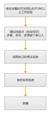 在互聯網公司的設計 技術和運營等職位,如何轉型成產品經理